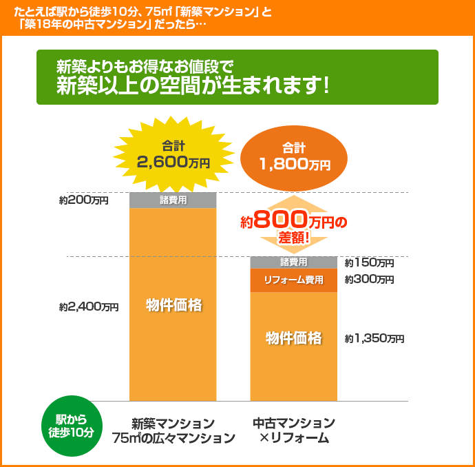 たとえば駅から徒歩１0分、75㎡「新築マンション」と「築18年の中古マンション」だったら…新築よりもお得なお値段で新築以上の空間が生まれます!
