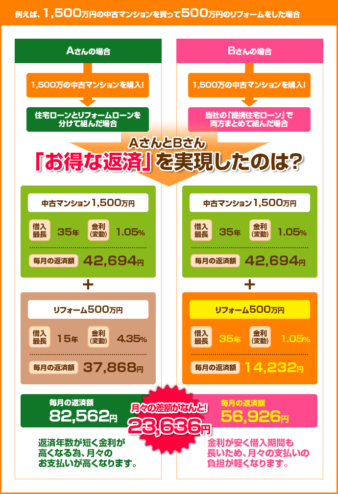 例えば、1,500万円の中古マンションを買って500万円のリフォームをした場合!