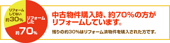 中古物件購入時、約70%の方がリフォームしています。
